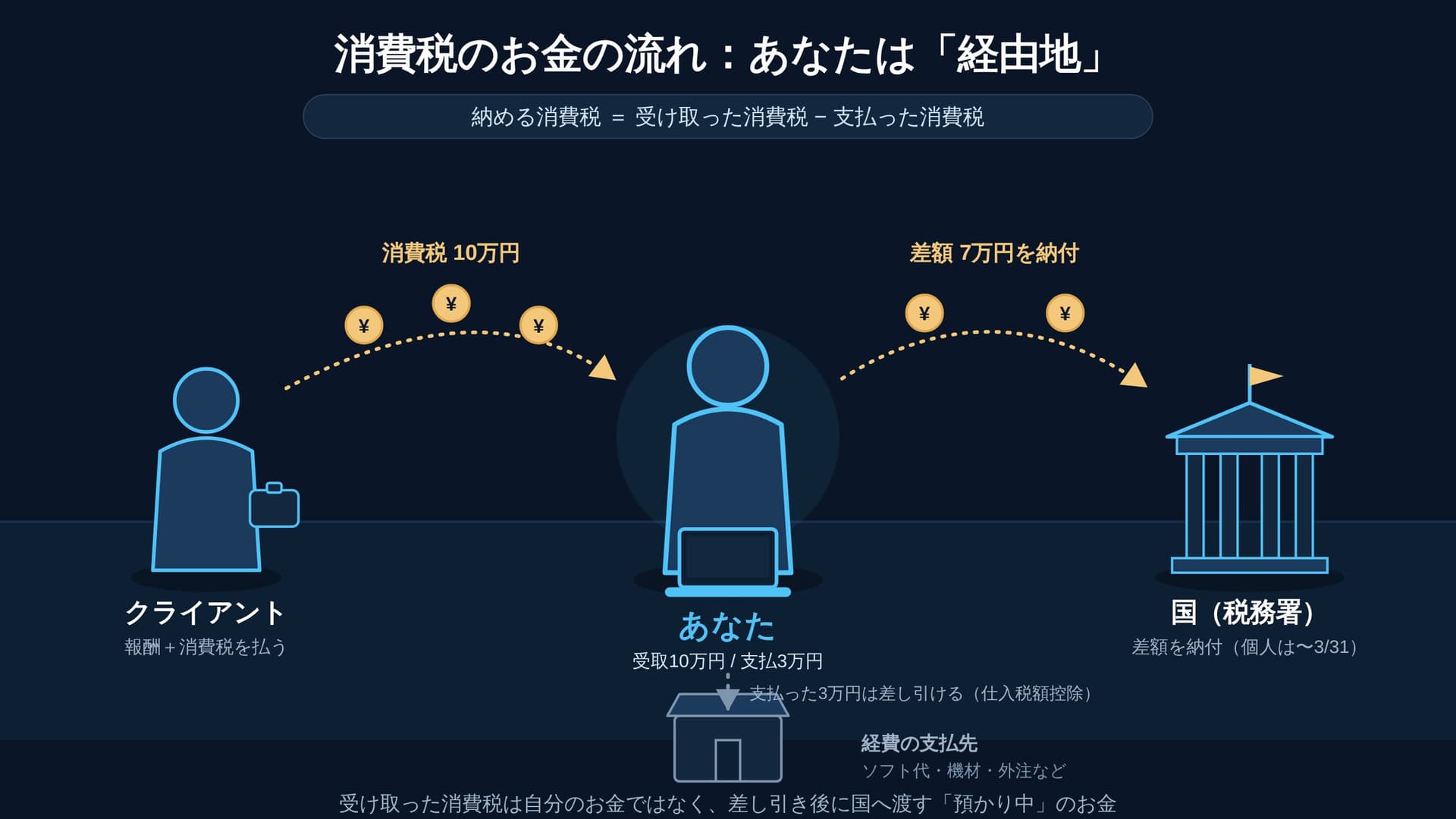 課税・免税の判定と納め方3パターンのマップ