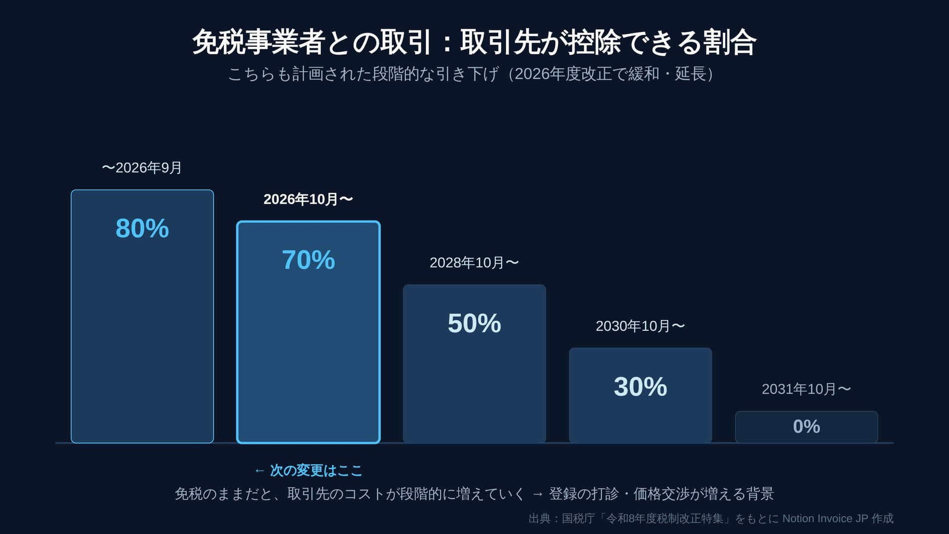 消費税のお金の流れ(クライアント→あなた→国)