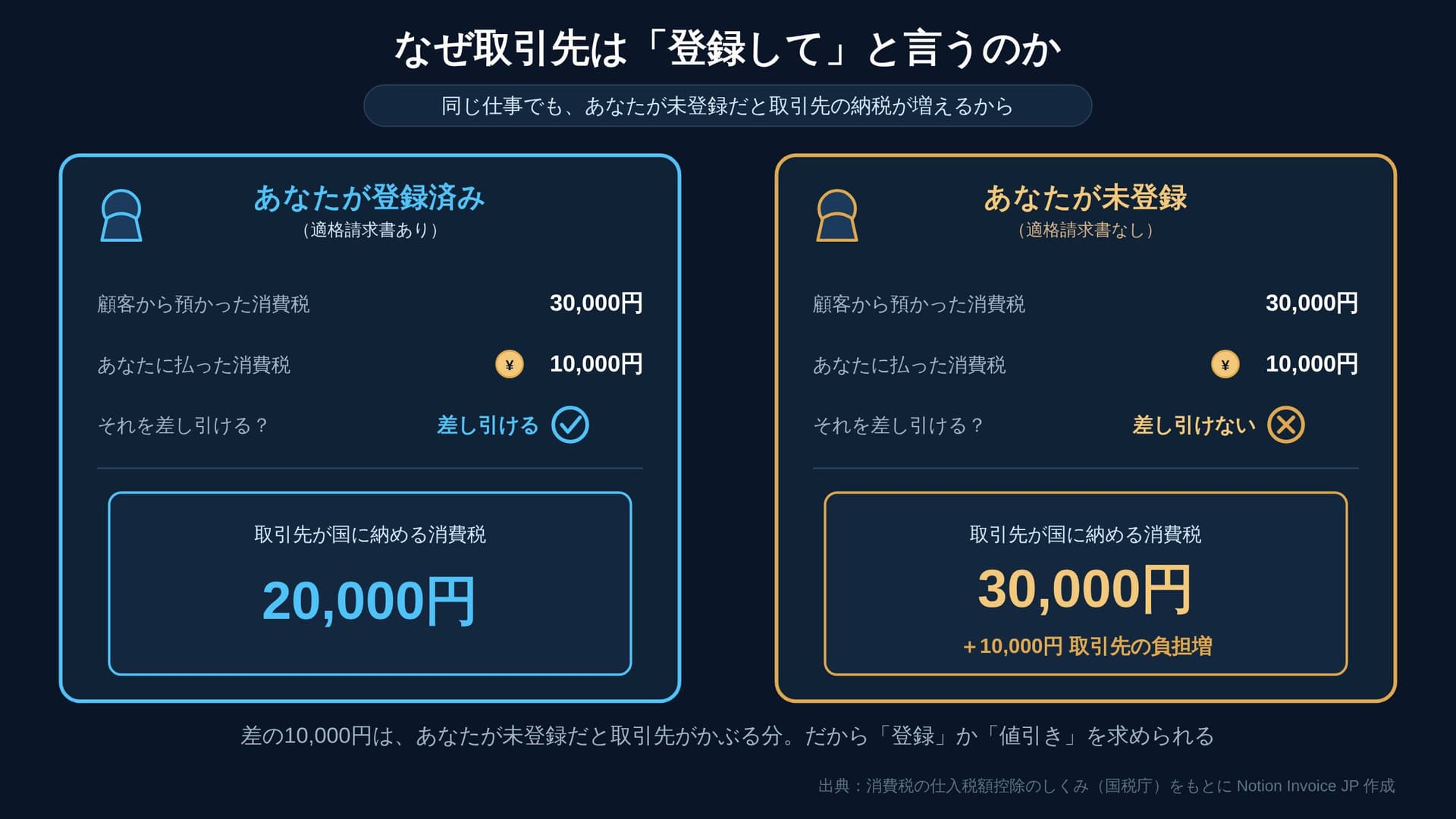 登録済み・未登録で取引先の納税額がどう変わるかの比較