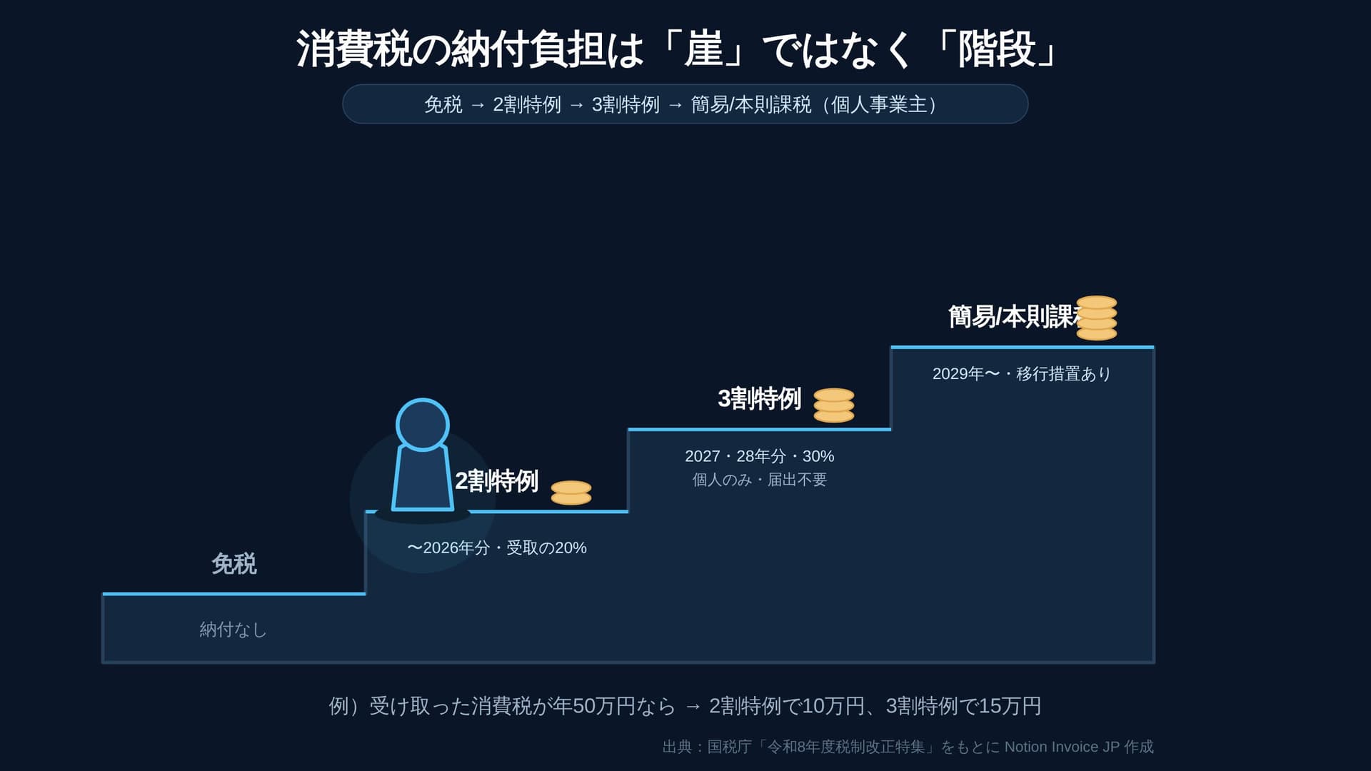図1:消費税の納付負担の階段(2割→3割→簡易/本則)