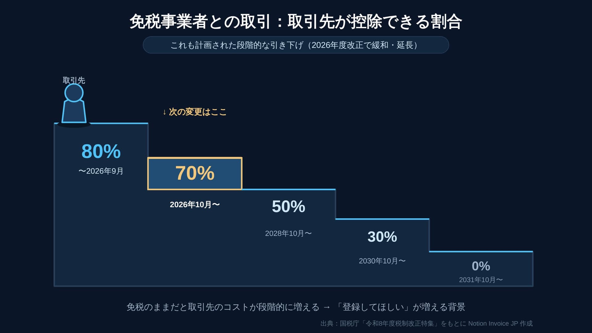 図2:免税事業者との取引で控除できる割合(80→70→50→30→0)を挿入